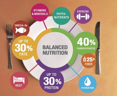 Balanced Nutrition Graphic